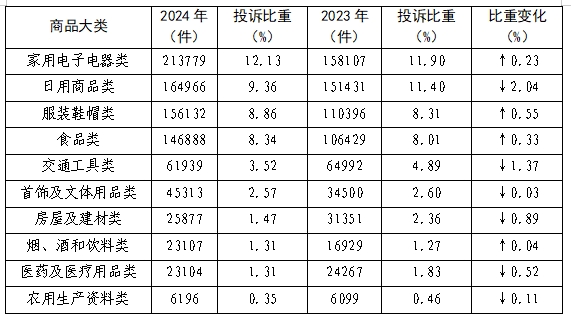 国消协组织受理投诉情况分析j9九游会登录2024年全(图4)