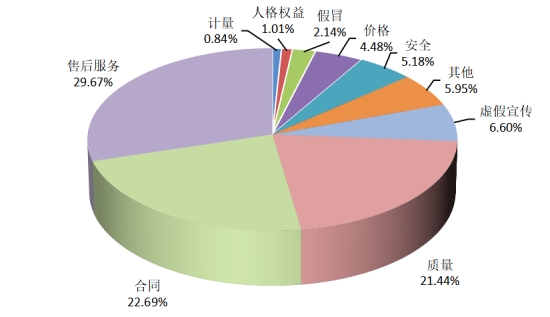 国消协组织受理投诉情况分析j9九游会登录2024年全(图7)