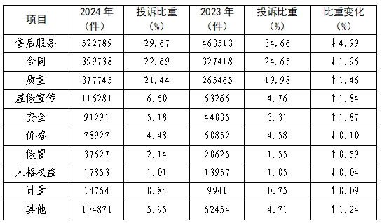 国消协组织受理投诉情况分析j9九游会登录2024年全(图9)