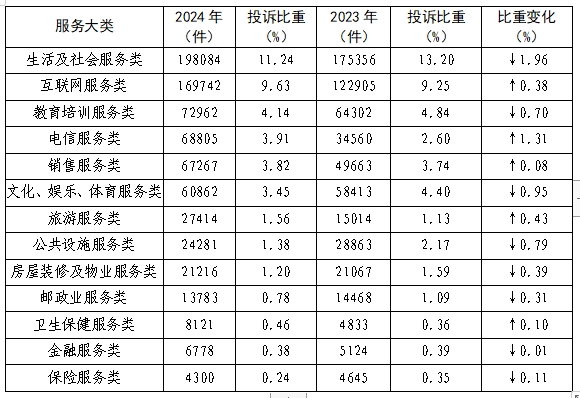 国消协组织受理投诉情况分析j9九游会登录2024年全(图10)