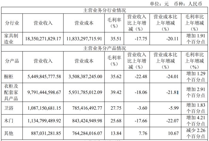 家居业顶流欧派30年首度业绩失速九游会真人游戏第一品牌悬崖边的(图2)