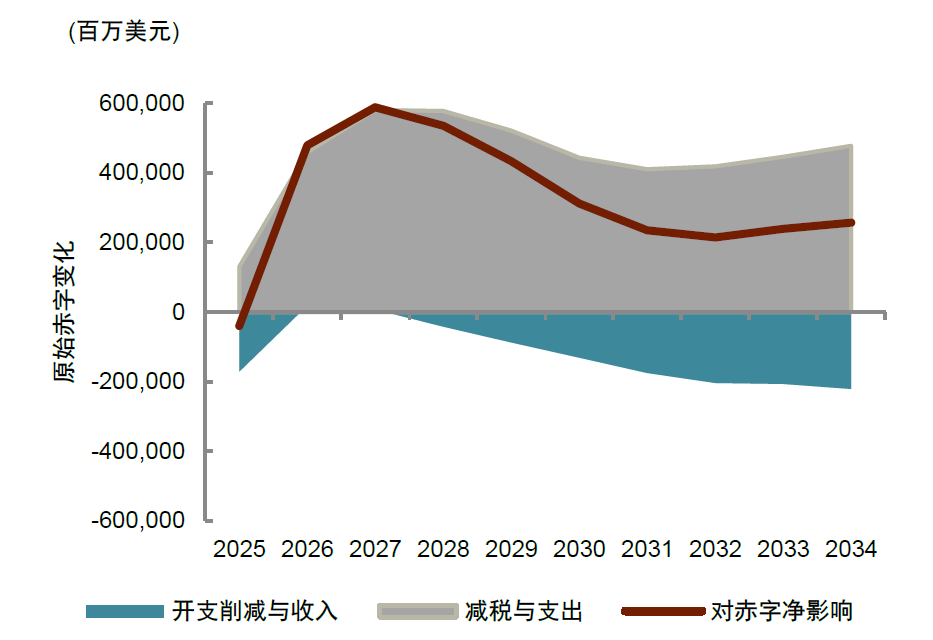 《大美丽法案》的内容及影响九游会j9登陆中金：特朗普(图4)